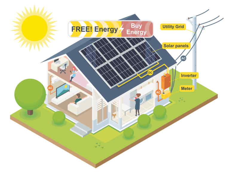 Home eco-friendliness and energy efficiency